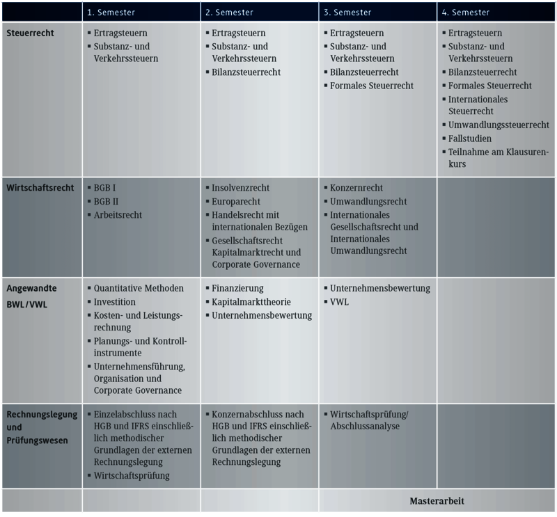 Studieninhalte Master Steuern, Rechnungslegung und Prüfungswesen (Schaubild)